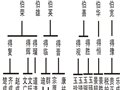 陈谟—文振—有彰—与孙世系图