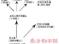 始祖宗祠依旧在 15幢洋房说变迁