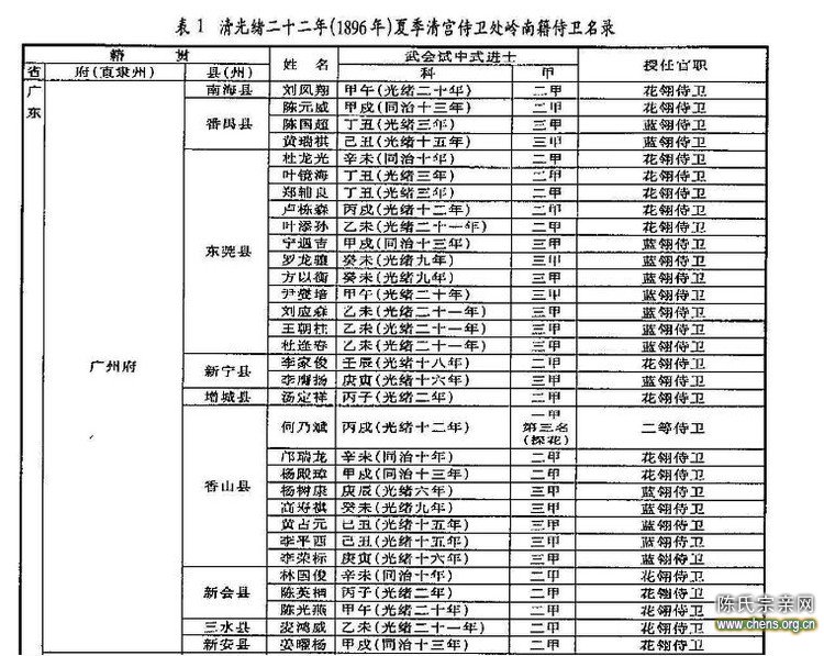 清光绪庚寅科广东陈氏蓝翎侍卫查实记 - chen666637 - chen666637的博客