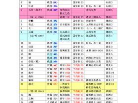 重新淺釋《槎洲族譜》五大環節